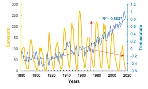 Yearly trend of the sunspots and global world temperature (NASA https://climate.nasa.gov/vital-signs/global-temperature). The two red arrows indicate a bifurcation of the temperature and sunspot trends.