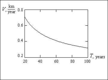 Dependence of the speed of the population genome moving on the average period T of the generation alternation in population