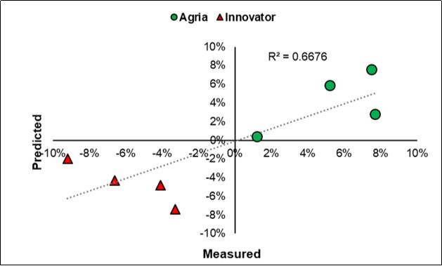 Plot of the measured vs. predicted paired responses of the Yield effect size (ln A-D/K) in the two cultivars
