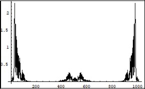 Symmetrical (relatively the centre of horizontal axis) Fourier images of the functions h and r interpreted as a beginning of the two photons forming process. Vertical axis: amplitude, horizontal axis: number of steps. Units conditional.