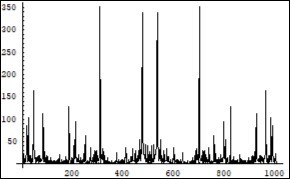 Symmetrical (relatively the centre of horizontal axis) Fourier images of the functions e and p interpreted as a continuation of the electron and positron annihilation process. Vertical axis: amplitude, horizontal axis: number of steps. Units conditional.