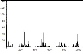 Symmetrical (relatively the centre of horizontal axis) Fourier images of the function h interpreted as a multiphoton forming process. Vertical axis: amplitude, horizontal axis: number of steps. Units conditional.