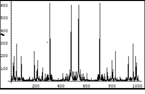 Symmetrical (relatively the centre of horizontal axis) Fourier images of the functions e and p interpreted as a continuation of the electron and positron annihilation process. Vertical axis: amplitude, horizontal axis: number of steps. Units conditional.