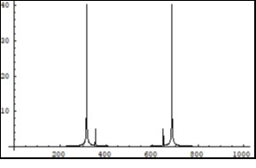 Symmetrical (relatively the centre of horizontal axis) Fourier images of the functions e and p interpreted as a beginning of the two photon interaction process. Vertical axis: amplitude, horizontal axis: number of steps. Units conditional.