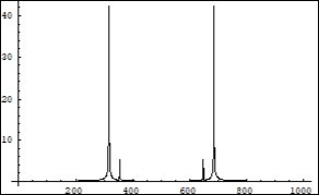 Symmetrical (relatively the centre of horizontal axis) Fourier images of the functions e and p interpreted as a beginning of the two photon interaction process. Vertical axis: amplitude, horizontal axis: number of steps. Units conditional.