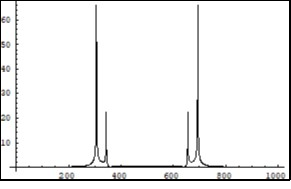 Symmetrical (relatively the centre of horizontal axis) Fourier images of the functions e and p interpreted as an interaction process between electron, positron and photons. Vertical axis: amplitude, horizontal axis: number of steps. Units conditional.