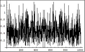 Symmetrical (relatively the centre of horizontal axis) Fourier images of the functions h and r interpreted as an interaction process between photons and electron, positron. Vertical axis: amplitude, horizontal axis: number of steps. Units conditional.