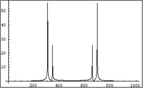 Symmetrical (relatively the centre of horizontal axis) Fourier images of the functions e and p interpreted as an interaction process between electron, positron and photons. Vertical axis: amplitude, horizontal axis: number of steps. Units conditional.