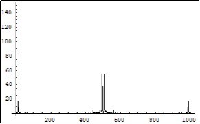 Symmetrical (relatively the centre of horizontal axis) Fourier images of the functions h and r interpreted as a beginning of the two photon coupling process which results in a forming of the electron-positron couple. Vertical axis: amplitude, horizontal axis: number of steps. Units conditional.