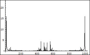 Symmetrical (relatively the centre of horizontal axis) Fourier images of the functions h and r interpreted as a beginning of the two photon coupling process which results in a forming of the electron-positron couple. Vertical axis: amplitude, horizontal axis: number of steps. Units conditional.
