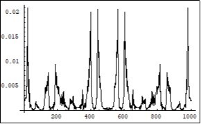 Symmetrical (relatively the centre of horizontal axis) Fourier images of the functions h and r interpreted as an energy levels forming process as a result of the photons confinement in the overlapped electron-positron wave functions. Vertical axis: amplitude, horizontal axis: number of steps. Units conditional.