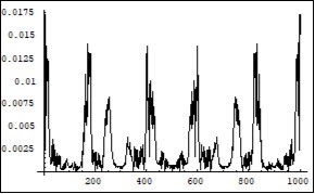 Symmetrical (relatively the centre of horizontal axis) Fourier images of the functions h and r interpreted as an energy levels forming process as a result of the photons confinement in the overlapped electron-positron wave functions. Vertical axis: amplitude, horizontal axis: number of steps. Units conditional.