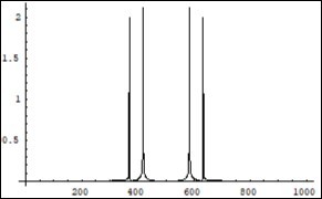 Symmetrical (relatively the centre of horizontal axis) Fourier images of the function p interpreted as a middle of the electron-positron wave functions overlapping process. Vertical axis: amplitude, horizontal axis: number of steps. Units conditional.