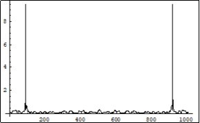 Symmetrical (relatively the centre of horizontal axis) Fourier images of the functions h and r interpreted as a middle of the two photons forming process. The numerical study was carried out under constant (not random) positive dissipative coefficients R1, R2, R3, R4 in (6). Vertical axis: amplitude, horizontal axis: number of steps. Units conditional.