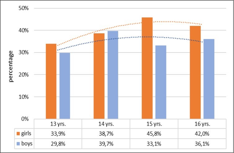 Percentage of at least one-time experience of tobacco use in relation to age groups, regarding gender (with polynomial trend lines)