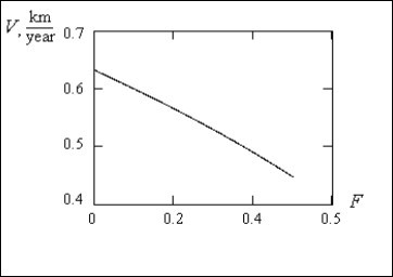 Dependence of velocity of migrating population on inbreeding factor