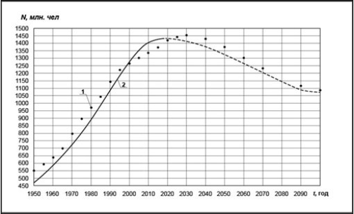Dependence of China population size N on time t. Points – demographic data from 2425, solid and dash lines – calculation results obtained in frame of current work.