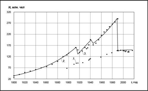 Dependence of population size N on time t of Russian Empire (years 1800-1914), RSFSR (years 1918-1922), USSR (years 1922-1991) and Russia (1991-2018). Symbols - (segment 3) – demographic data from 61126, solid line (segment 2) – calculation results obtained in frame of current work with account of population loss due to 1st and 2nd World wars and collapse of the USSR in year 1991. Symbols - demographic data for Russia including being a part of Russian Empire, RSFSR and USSR.