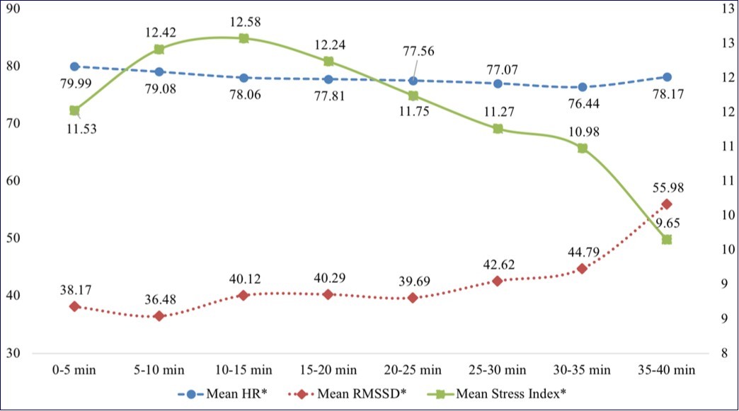 Changes in HRV parameters. Parameters with * indicate a statistically significant change (during 35-45 min as compared to 0-5 min). The X-axis shows the time into the meditative practice. Y-axis shows the three parameters, i.e. HR, RMSSD (Primary, left) and Stress Index (Secondary, right)