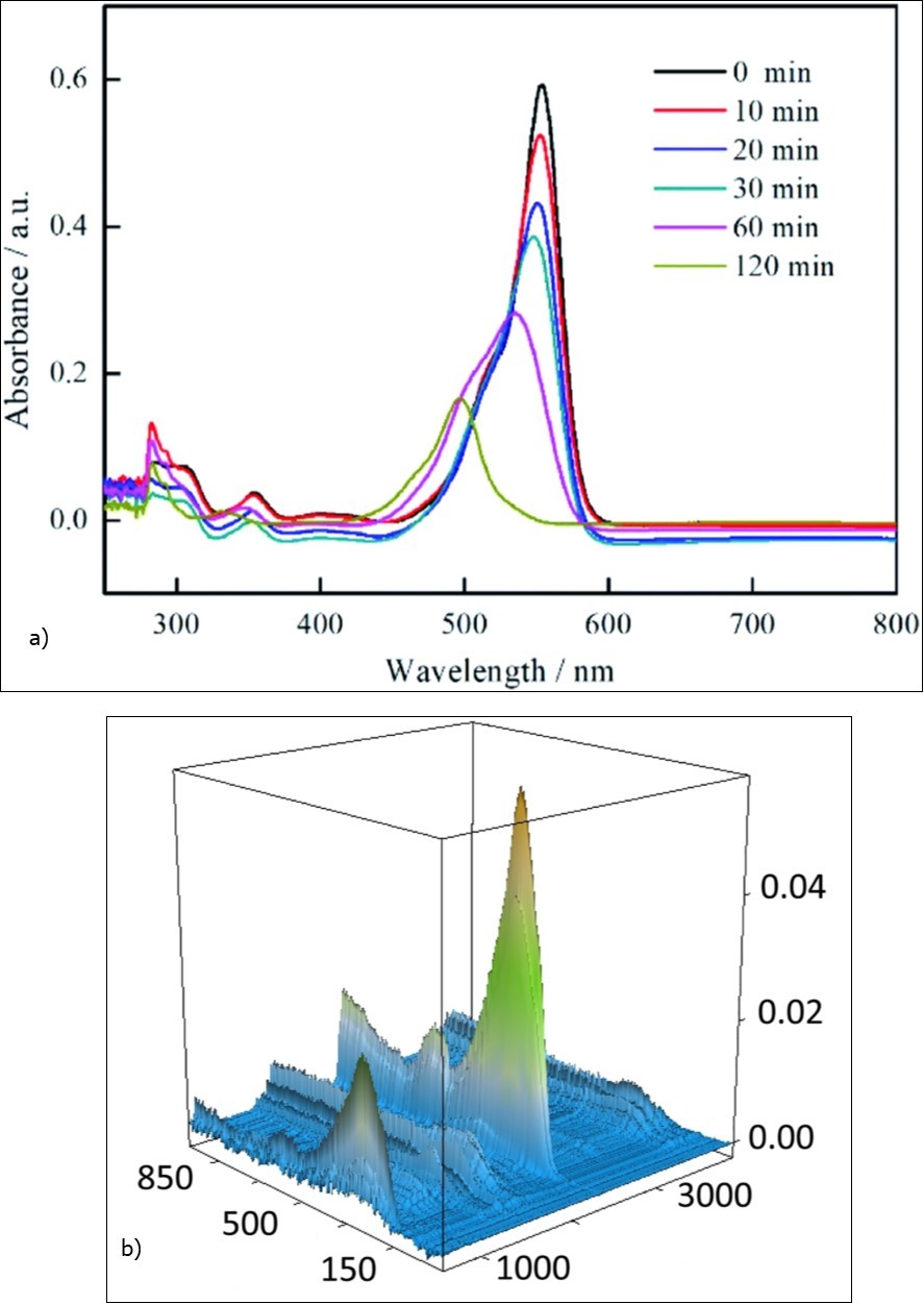 (a) Absorption spectrum of Coronavirus nanoparticles– Bcr–Abl tyrosine–kinase inhibitors (TKI) during 0–1200 (s). (b) Absorption curve against time for Coronavirus nanoparticles– Bcr–Abl tyrosine–kinase inhibitors (TKI) at maximum wavelength.