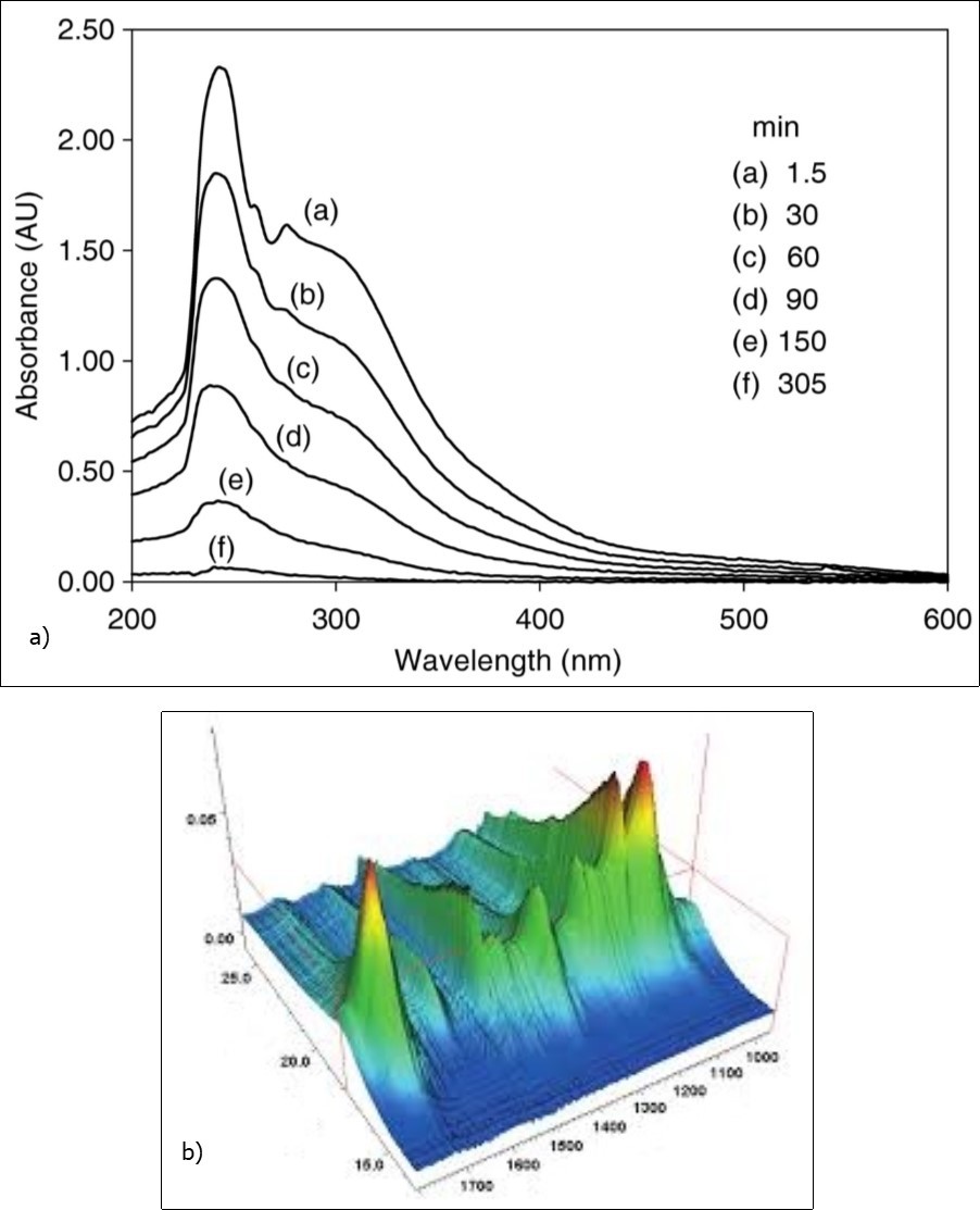 (a) Absorption spectrum of Coronavirus nanoparticles with various Bcr–Abl tyrosine–kinase inhibitors (TKI) such as Imatinib (STI571), Nilotinib (AMN107), Dasatinib (BMS–345825), Bosutinib (SKI–606), Ponatinib (AP–24534) and Bafetinib (INNO–406) during 90 (s) (concentration of Bcr–Abl tyrosine–kinase inhibitors (TKI) NPs is equal to 250 ppm and 2.5 ml used, Bcr–Abl tyrosine–kinase inhibitors (TKI) 60 nmol, Bcr–Abl tyrosine–kinase inhibitors (TKI) 45.5 nmol and Bcr–Abl tyrosine–kinase inhibitors (TKI) 55.5 nmol). (b) Absorption curve against time for Coronavirus nanoparticles– Bcr–Abl tyrosine–kinase inhibitors (TKI) at optimum wavelength.