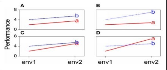 GEI in terms of changing mean performances across environment