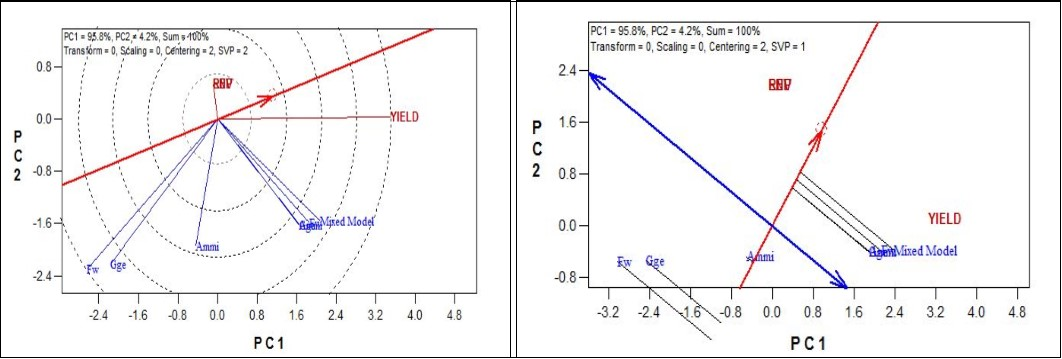 Model Adaptability for Unbalance Design