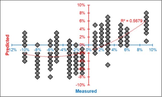 Plot of the measured yield response d_Yield = ln(S/C) vs. the one predicted from the NIR spectra (No. 1388).