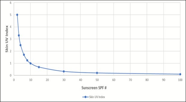 Theorectical relationship between sunscreen SPF and estimated Skin UV Index when sunscreen is applied at 2 mg/cm2 and solar intensity is UV Index 10