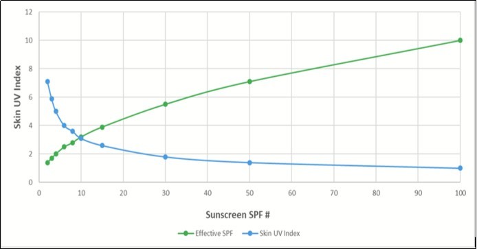 Theorectical relationship between sunscreen SPF, Effective SPF and estimated Skin UV Index when sunscreen is applied at 1 mg/cm2 and solar intensity is UV Index 10