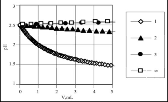 The pH-effect of addition of V mL of strong acid HB (C) into V0 = 10 mL of C0 = 0.1 mol/L HL (pK1 = 4.0). The titration curves are plotted here for indicated pC = – logC values, pC = 1, 2, 3, ∞ 7.