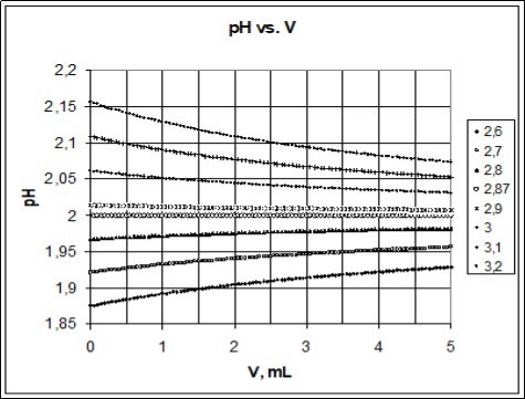 The pH vs. V relationships plotted for the titration HB (C) ⇨ HL (C0i*) at pK1 = 2.87 for HL; V0 = 3, C = 0.01, C0i* calculated from Eq. 48 at indicated pK1i* values.