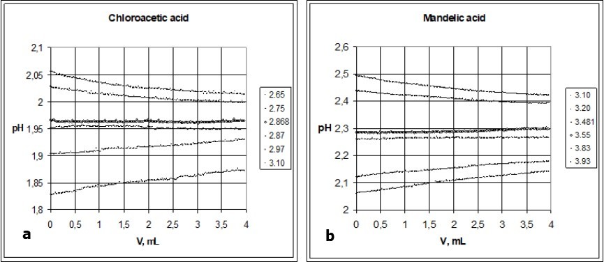 The pH vs. V relationships for (5a) HL = chloroacetic acid and (5b) HL = mandelic acid, plotted for indicated pK1* = pK1i* (i = 1,…,6) values. For further details see Tables 1 and 2 4.