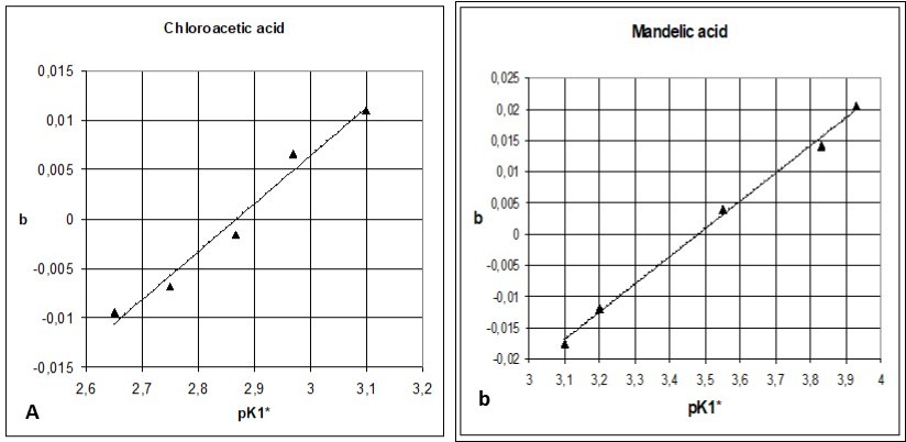 The b vs. pK1* relationships (Eq. 52) found for (5a) chloroacetic and (5b) mandelic acids, see Tables 1, 2.