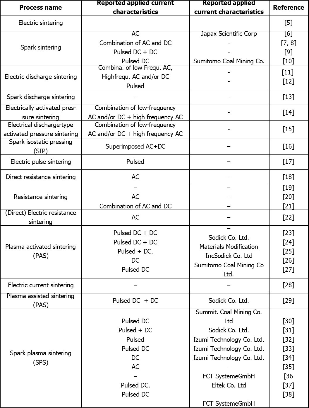 Overview of RS process
