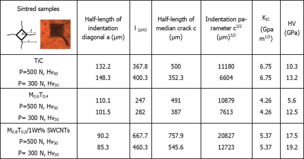 Data of Vickers indentation cracks and fracture toughness (KIC)