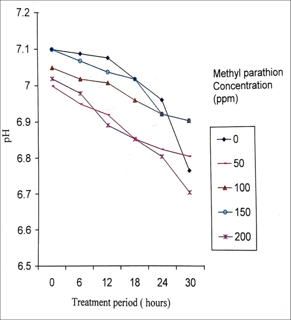 Changes in pH during the degradation of methyl parathion by Pseudomonas stutzeri