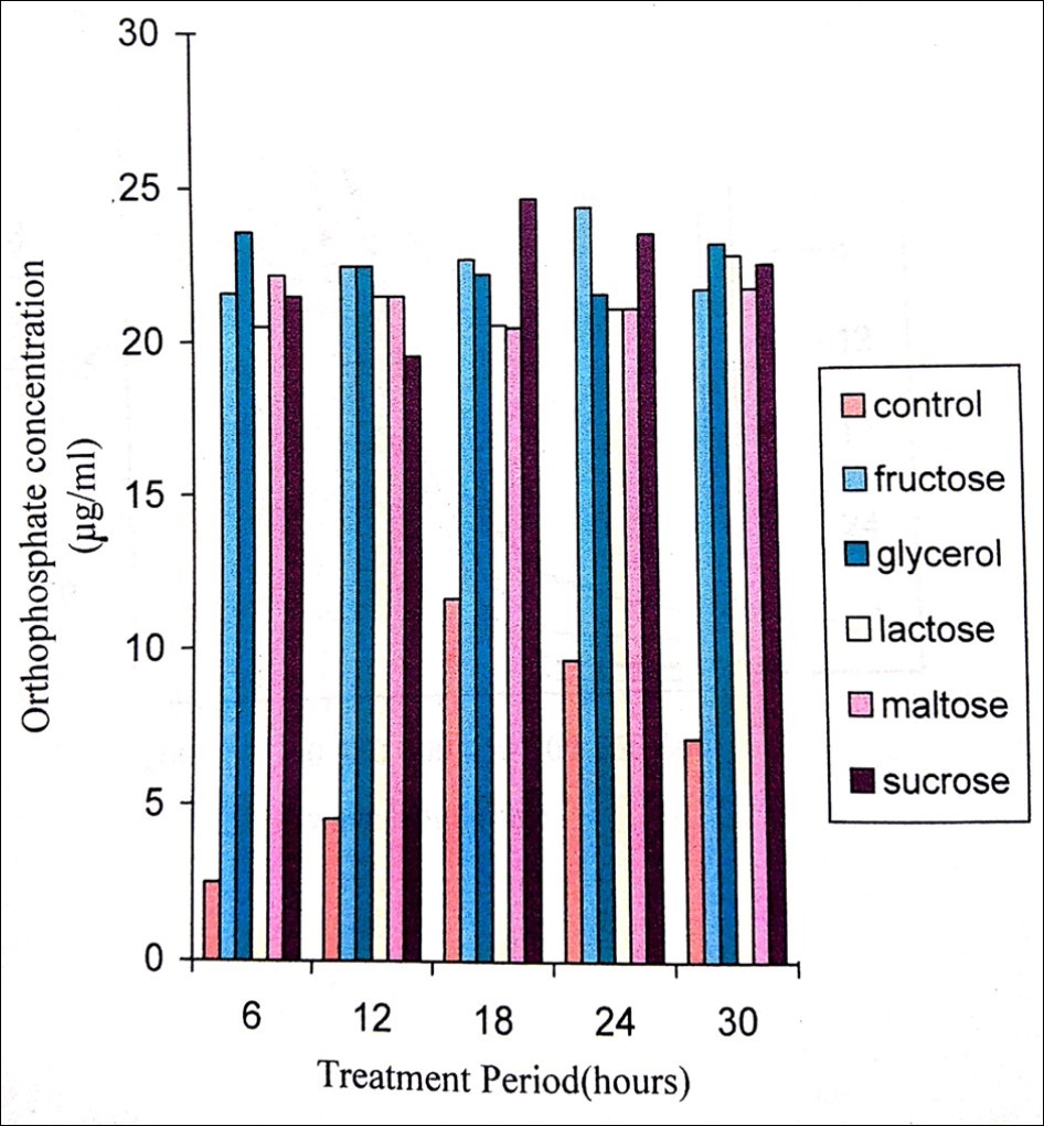 Orthophosphate released during the degradation of 200ppm methyl parathion by Pseudomonas stutzeri when supplemented with various sugars of 1% concentration