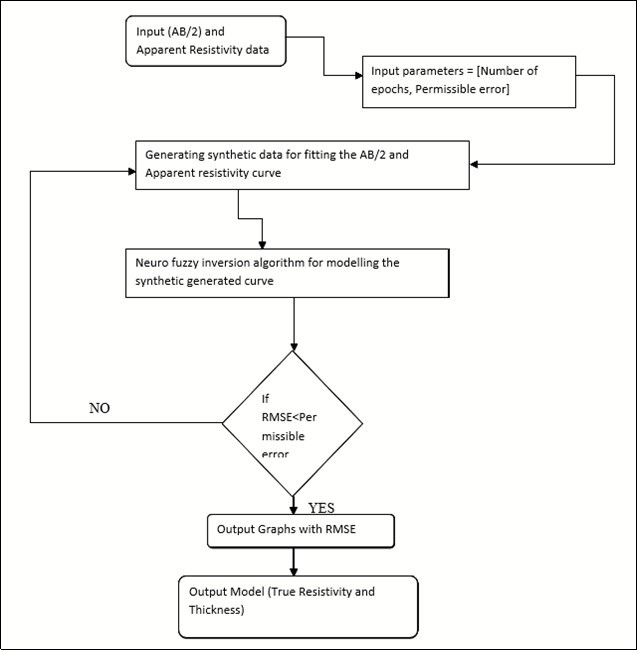 Flow chart showing the RESinvANFIS workflow algorithm