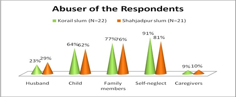 Abuser of the respondents