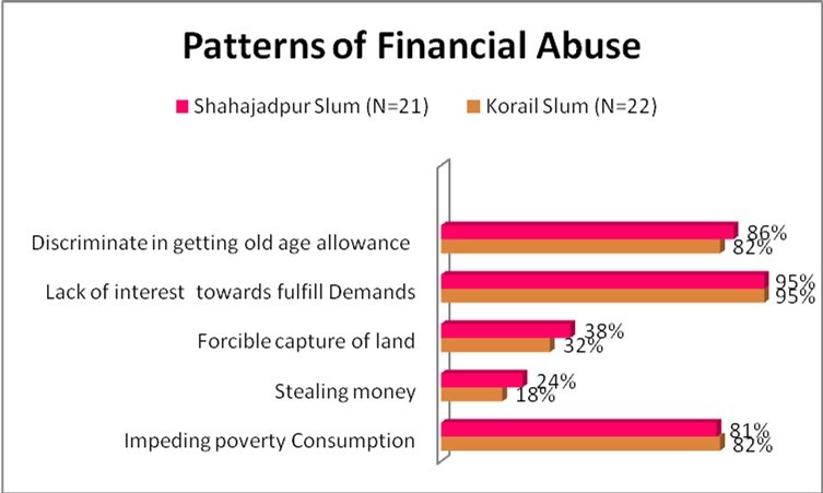 Pattern of financial abuse