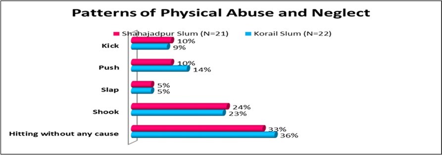 Patterns of physical abuse and neglect