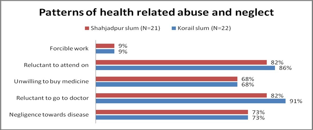 Patterns of health related abuse and neglect