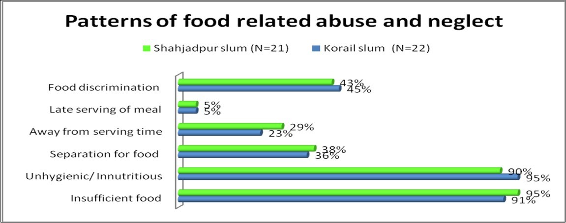 Patterns of food related abouse and neglect