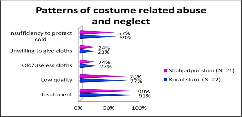 Pattern of costom related abuse and neglect