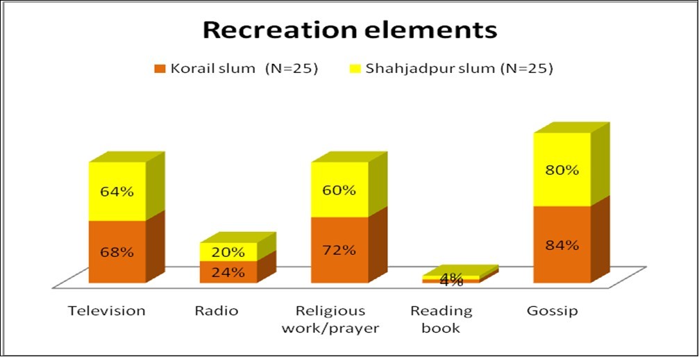 Recreation elements