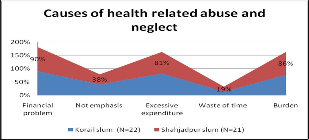 Causes of health related abuse and neglect