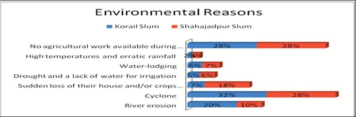 Environmental reasons for migrating