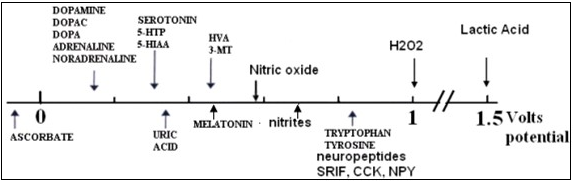 Electro-active compounds measurable at selective oxidation potentials in vitro as well as in vivo with the association DPV - µCFE (modified from ref 5 with permission).