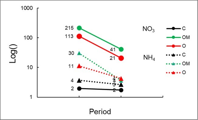 Log plot of the NO3--N (continuous line)and NH4+-N (dotted line) in the soil of the three treatments at the two periods (A: 56d; B: 92d).